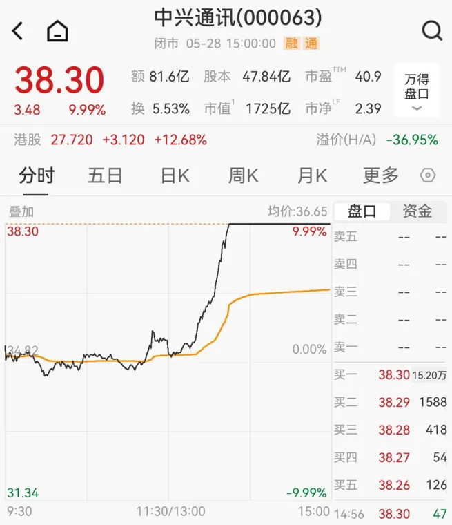 官宣回购近2000万股！千亿通讯巨头午后直线拉涨停