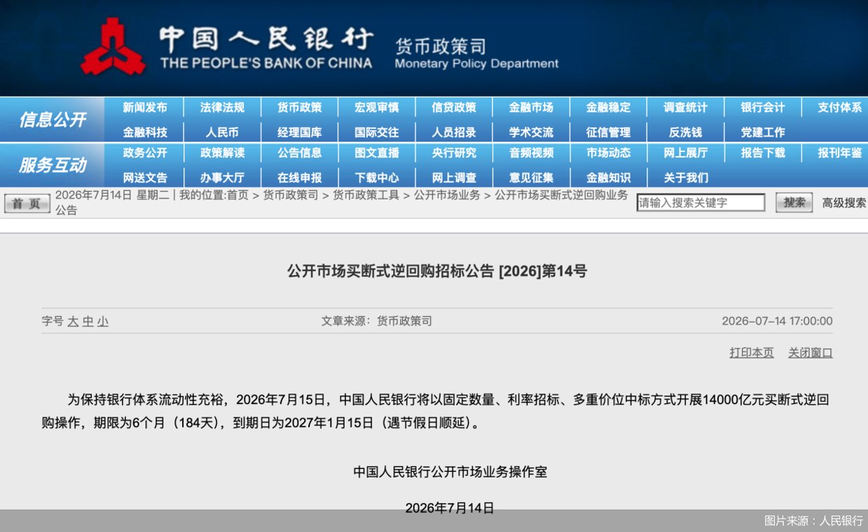 恢复净投放！央行1.4万亿元买断式逆回购对冲流动性波动