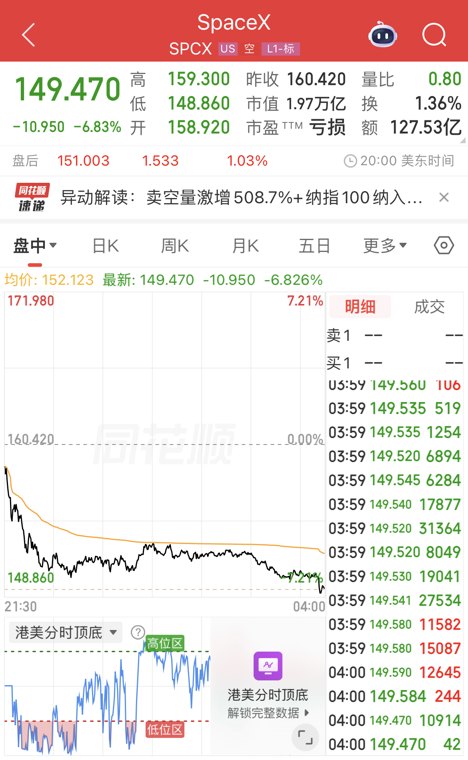 SpaceX入指首日股价跌至上市新低，“利多出尽”市场情绪回落