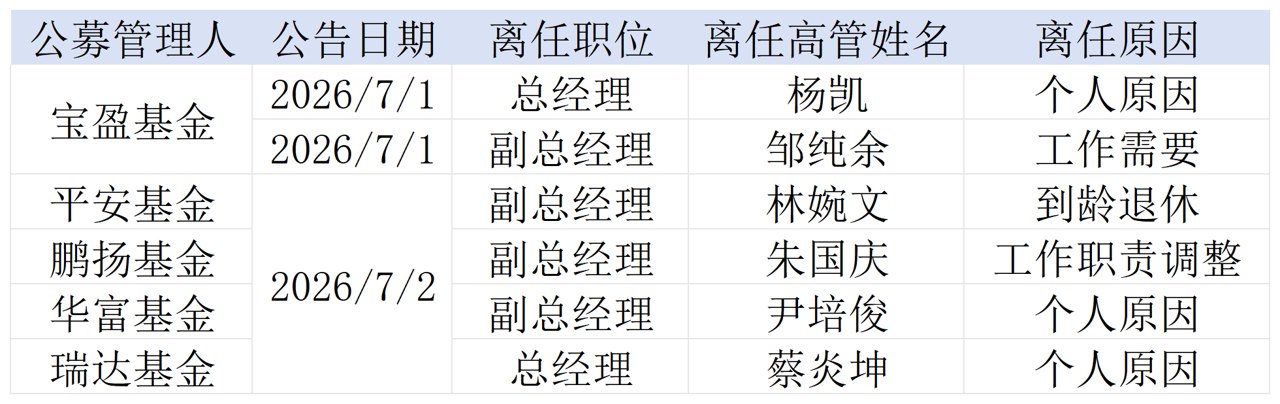 两日六位公募高管扎堆“下课”，除了到龄退休，还有哪些原因